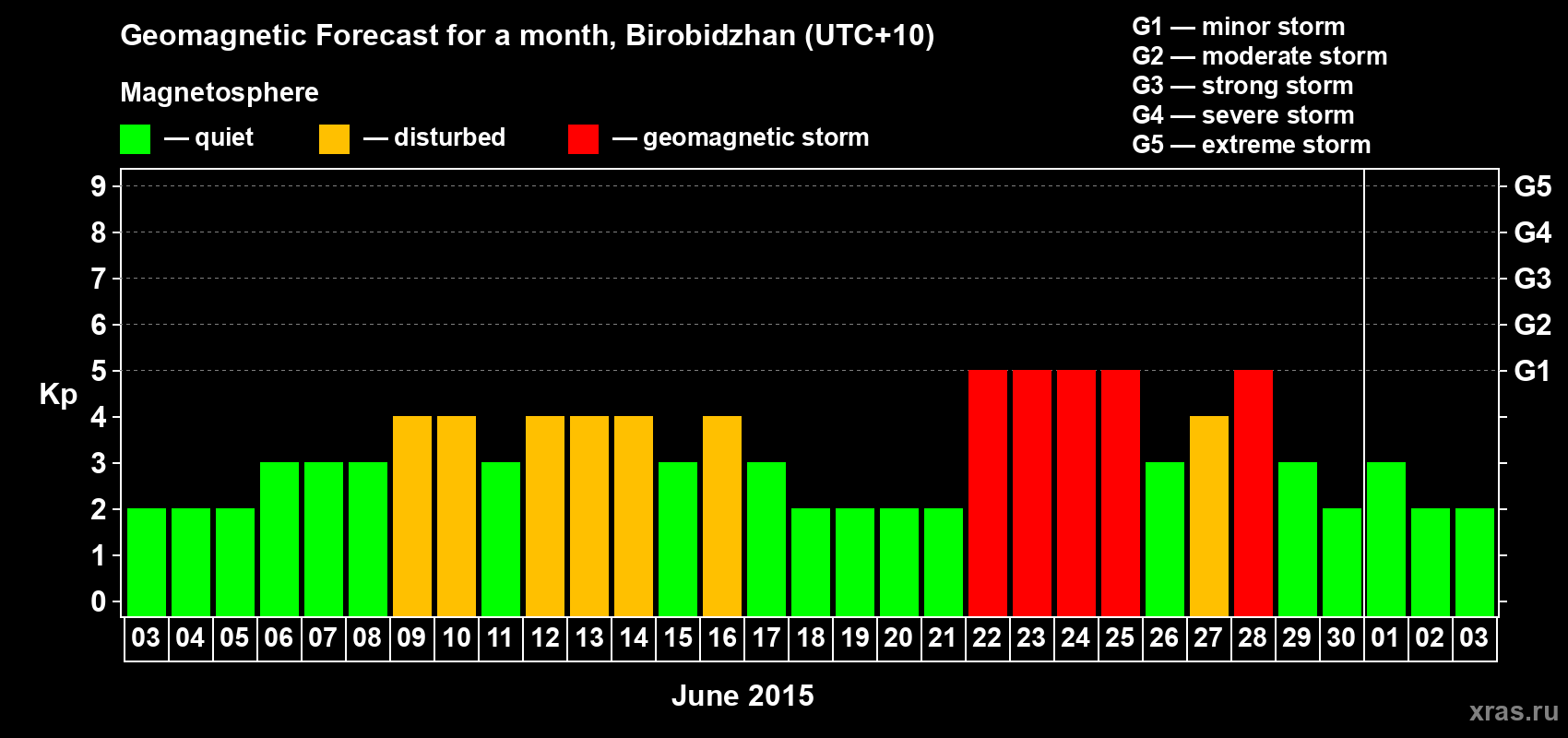 Forecast of the daily maximal value of geomagnetic index Kp for <b>1 month</b> (31 days) <b>from Jun 03, 2015 to Jul 03, 2015</b>