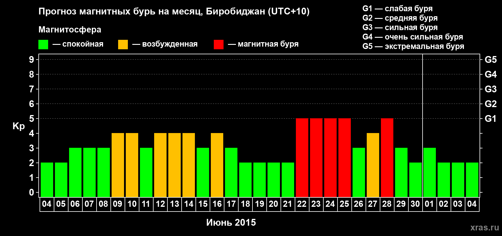 Прогноз максимального суточного геомагнитного индекса Kp на <b>1 месяц</b> (31 день) <b>с 04 июня по 04 июля 2015 г</b>