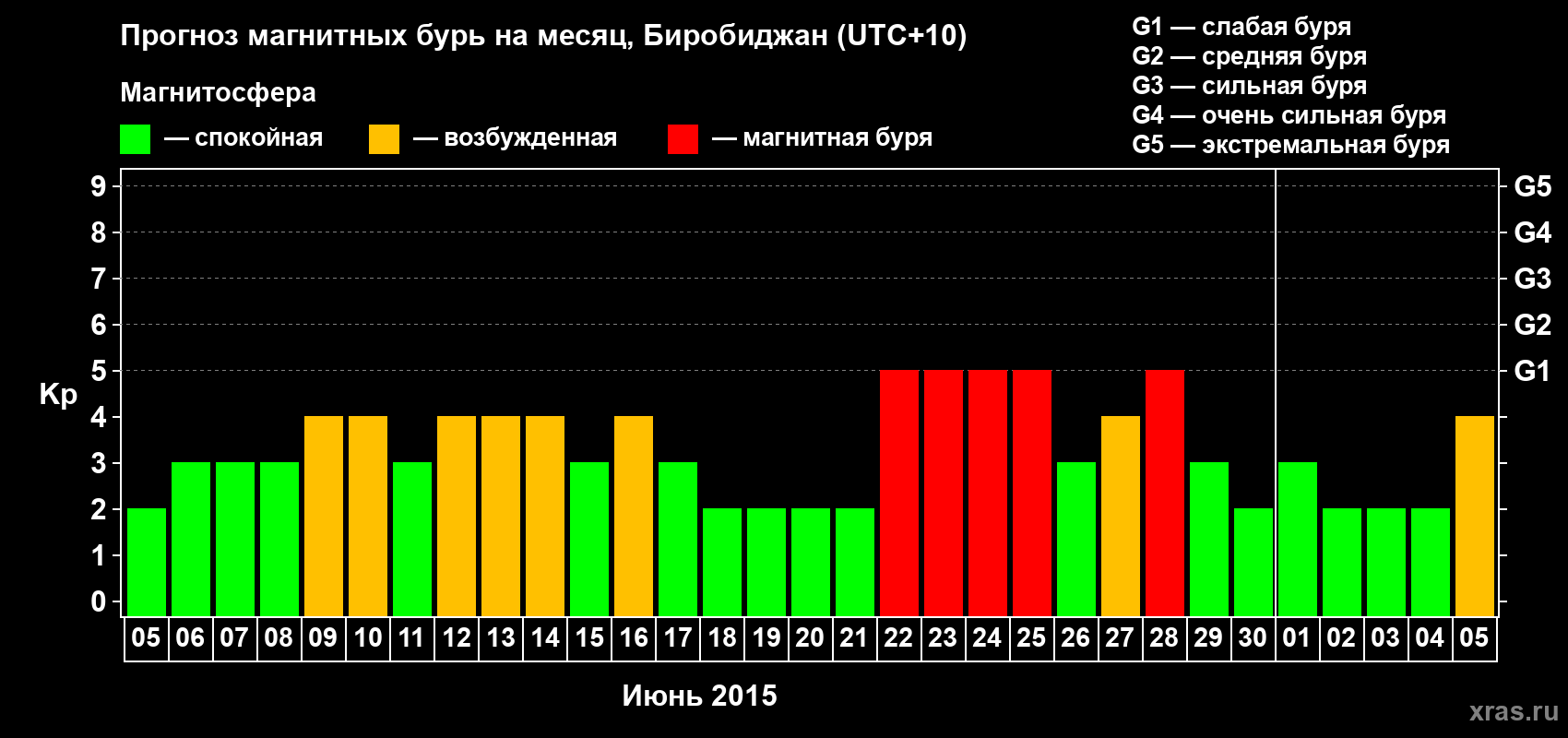 Прогноз максимального суточного геомагнитного индекса Kp на <b>1 месяц</b> (31 день) <b>с 05 июня по 05 июля 2015 г</b>