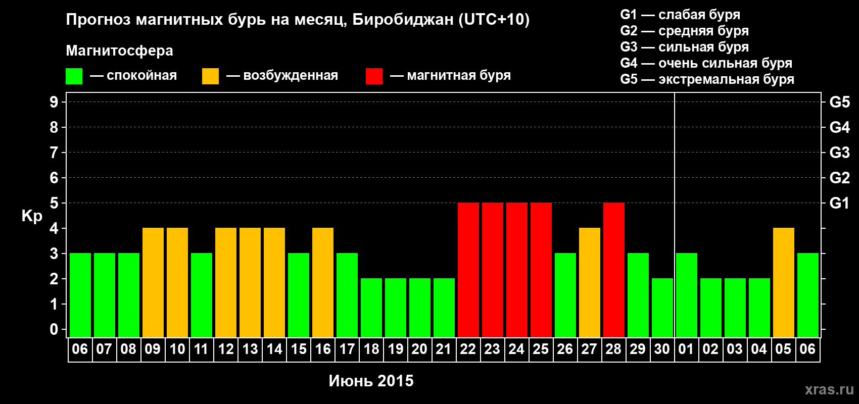 Прогноз максимального суточного геомагнитного индекса Kp на <b>1 месяц</b> (31 день) <b>с 06 июня по 06 июля 2015 г</b>