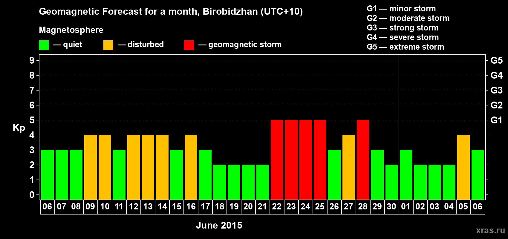 Forecast of the daily maximal value of geomagnetic index Kp for <b>1 month</b> (31 days) <b>from Jun 06, 2015 to Jul 06, 2015</b>