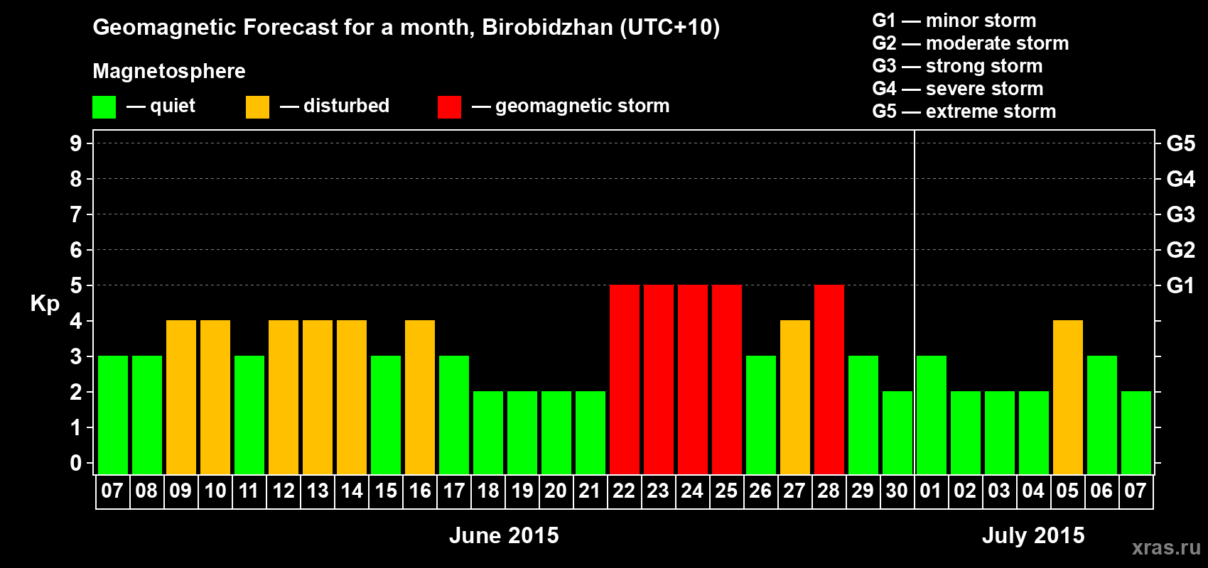 Forecast of the daily maximal value of geomagnetic index Kp for <b>1 month</b> (31 days) <b>from Jun 07, 2015 to Jul 07, 2015</b>