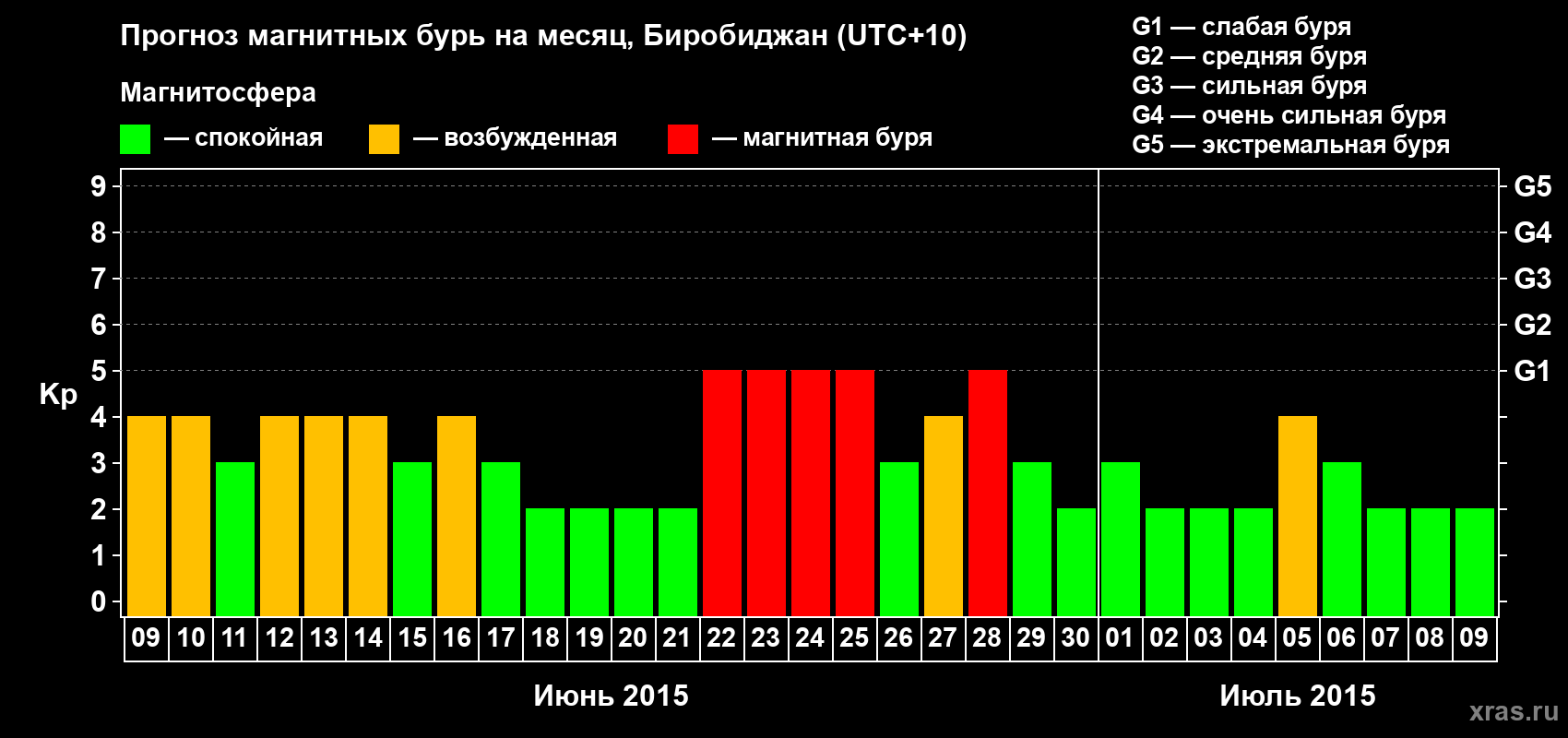 Прогноз максимального суточного геомагнитного индекса Kp на <b>1 месяц</b> (31 день) <b>с 09 июня по 09 июля 2015 г</b>