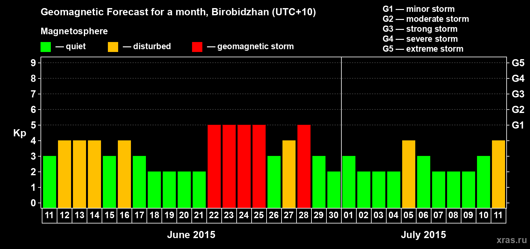 Forecast of the daily maximal value of geomagnetic index Kp for <b>1 month</b> (31 days) <b>from Jun 11, 2015 to Jul 11, 2015</b>