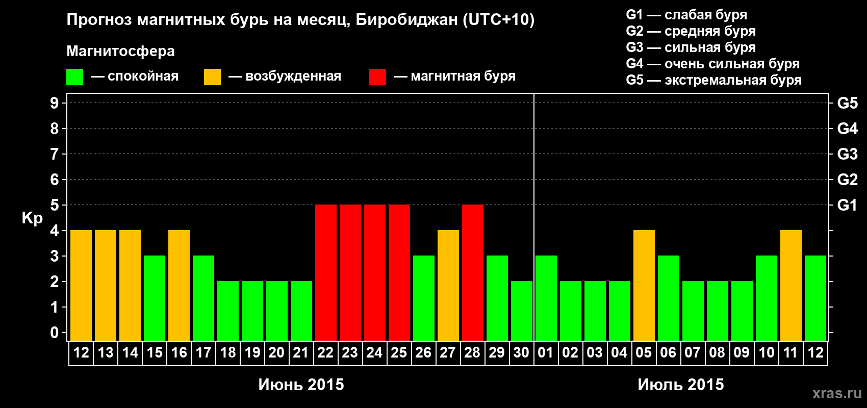 Прогноз максимального суточного геомагнитного индекса Kp на <b>1 месяц</b> (31 день) <b>с 12 июня по 12 июля 2015 г</b>