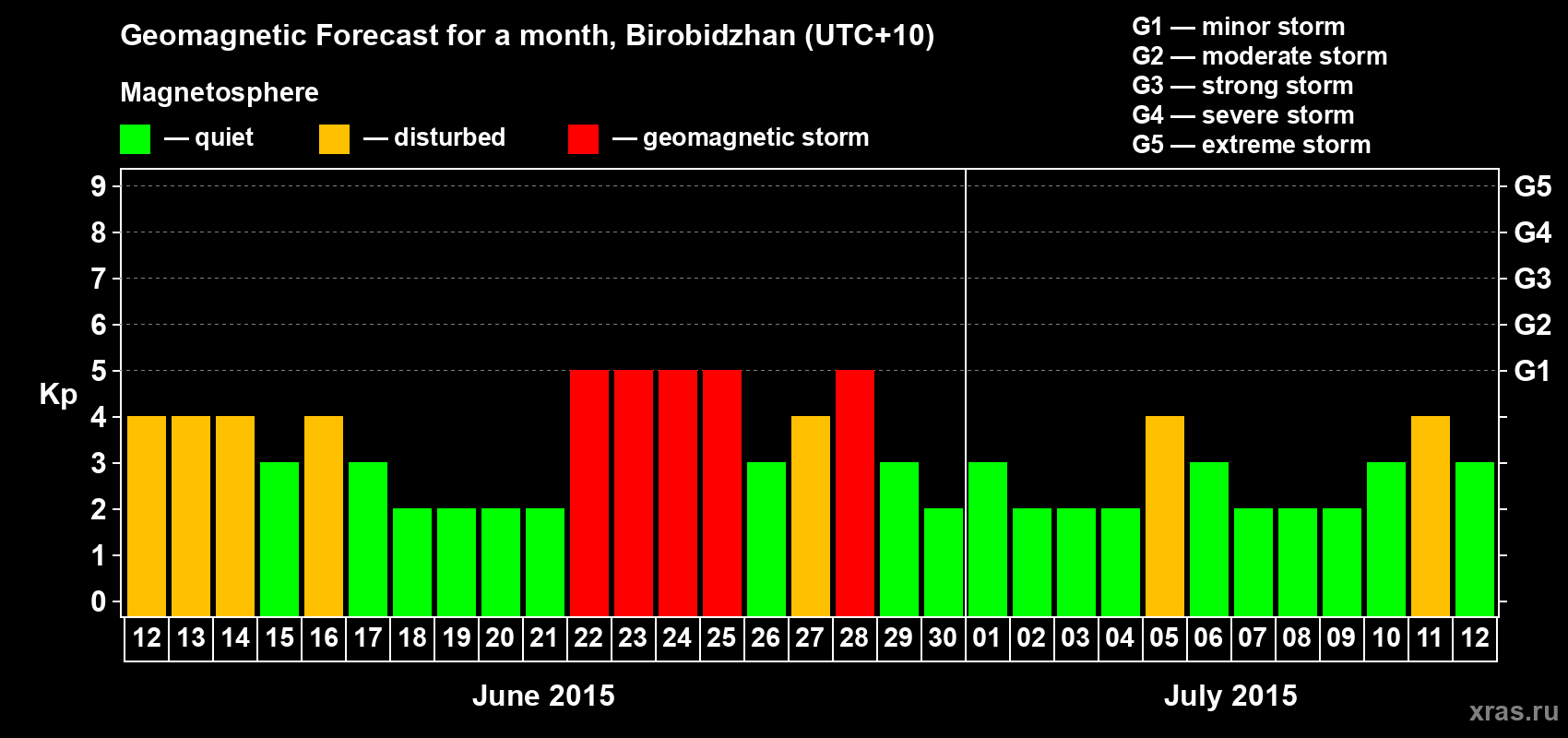 Forecast of the daily maximal value of geomagnetic index Kp for <b>1 month</b> (31 days) <b>from Jun 12, 2015 to Jul 12, 2015</b>