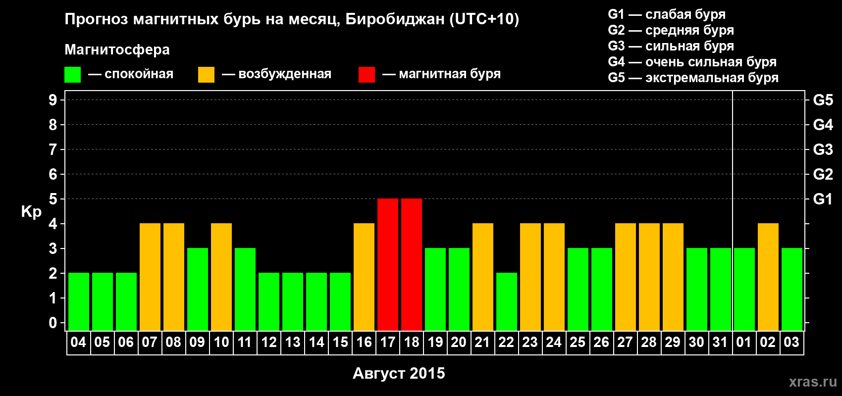 Прогноз максимального суточного геомагнитного индекса Kp на <b>1 месяц</b> (31 день) <b>с 04 августа по 03 сентября 2015 г</b>
