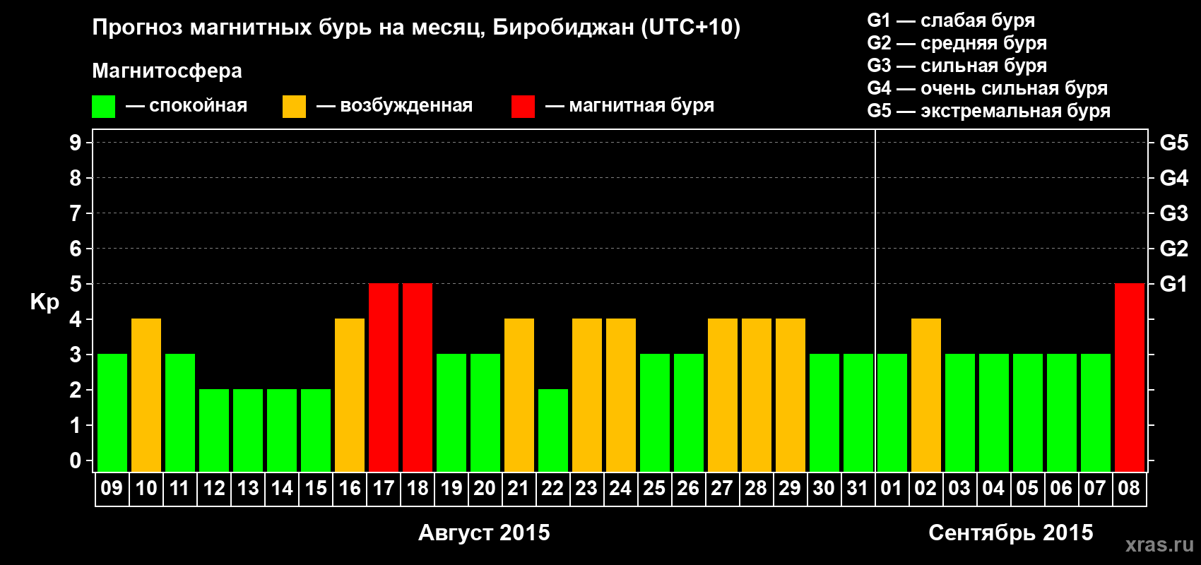 Прогноз максимального суточного геомагнитного индекса Kp на <b>1 месяц</b> (31 день) <b>с 09 августа по 08 сентября 2015 г</b>