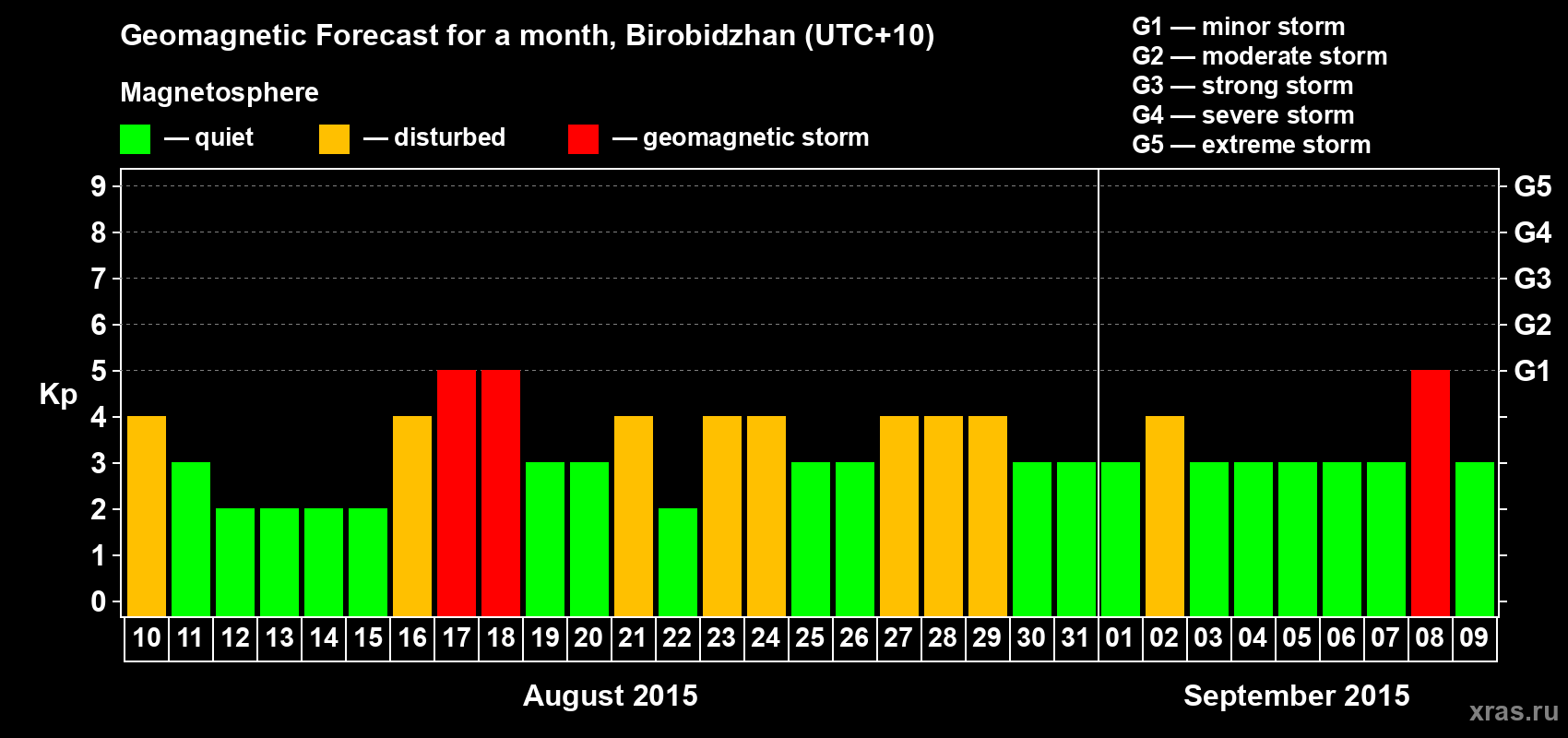 Forecast of the daily maximal value of geomagnetic index Kp for <b>1 month</b> (31 days) <b>from Aug 10, 2015 to Sep 09, 2015</b>