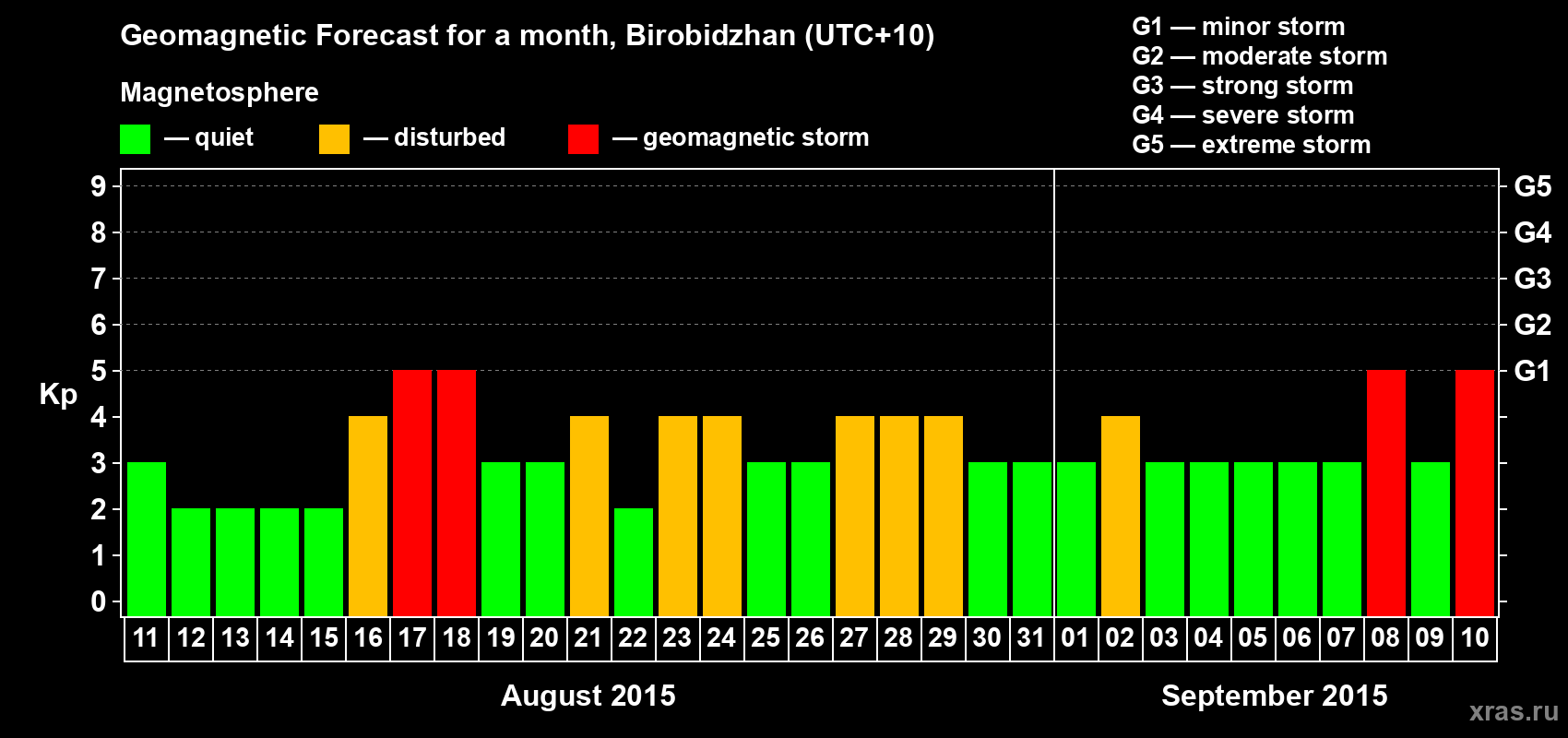 Forecast of the daily maximal value of geomagnetic index Kp for <b>1 month</b> (31 days) <b>from Aug 11, 2015 to Sep 10, 2015</b>
