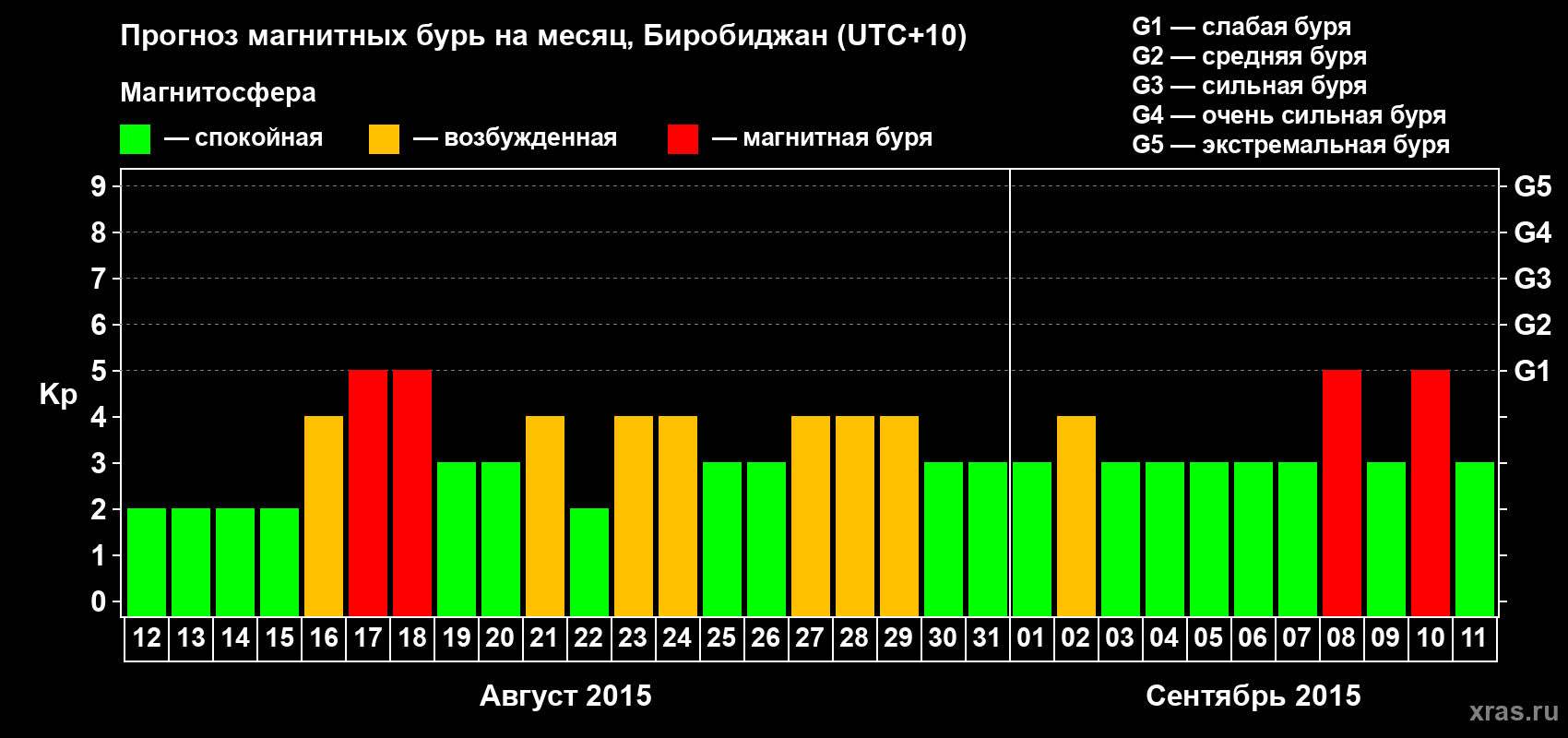 Прогноз максимального суточного геомагнитного индекса Kp на <b>1 месяц</b> (31 день) <b>с 12 августа по 11 сентября 2015 г</b>