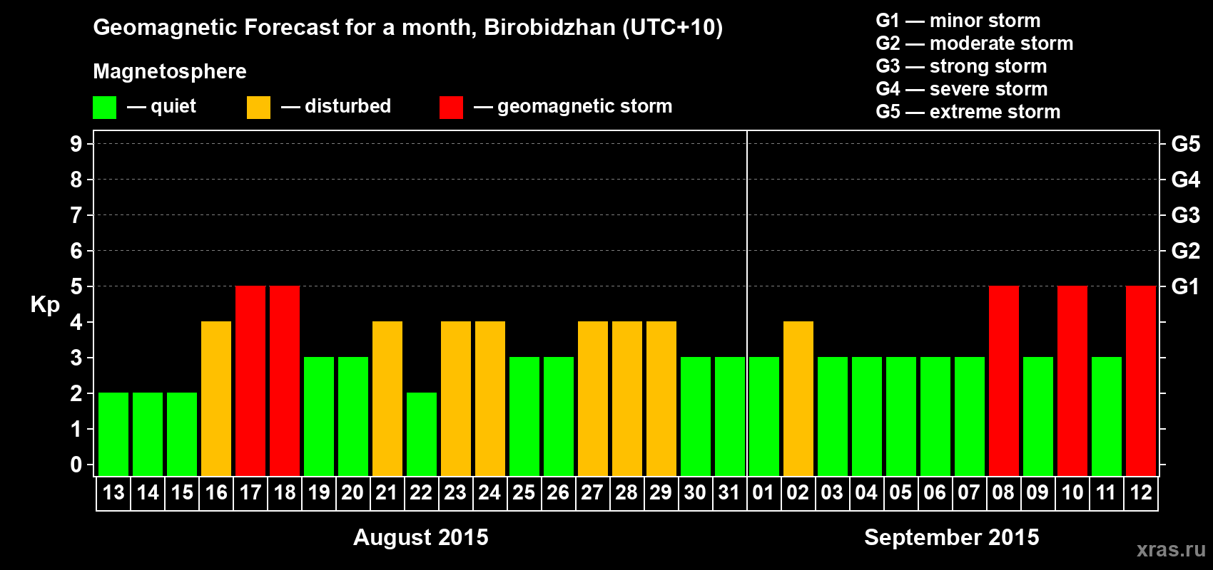 Forecast of the daily maximal value of geomagnetic index Kp for <b>1 month</b> (31 days) <b>from Aug 13, 2015 to Sep 12, 2015</b>