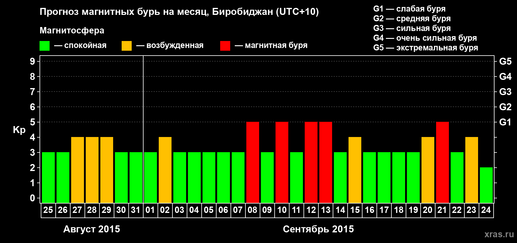Прогноз максимального суточного геомагнитного индекса Kp на <b>1 месяц</b> (31 день) <b>с 25 августа по 24 сентября 2015 г</b>