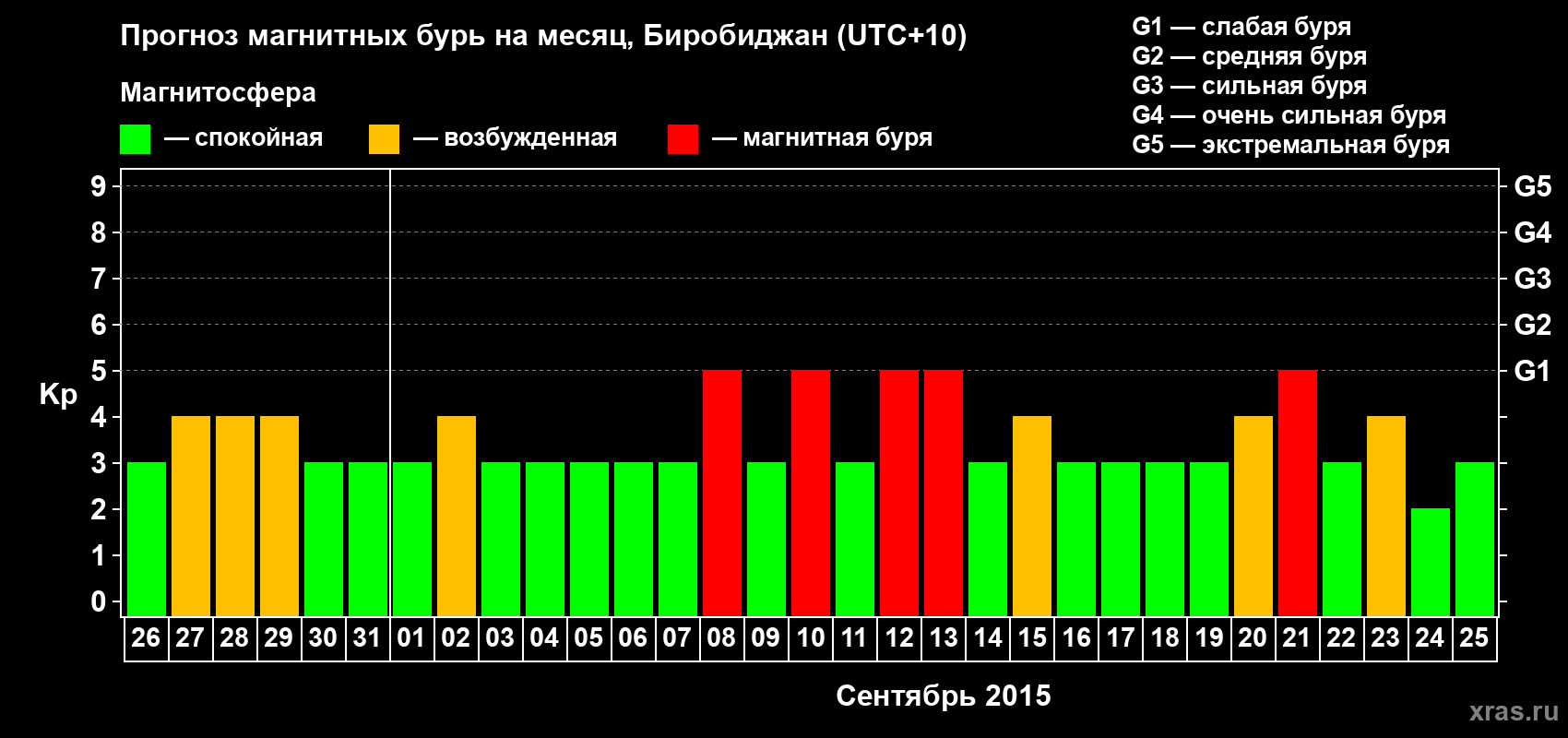 Прогноз максимального суточного геомагнитного индекса Kp на <b>1 месяц</b> (31 день) <b>с 26 августа по 25 сентября 2015 г</b>