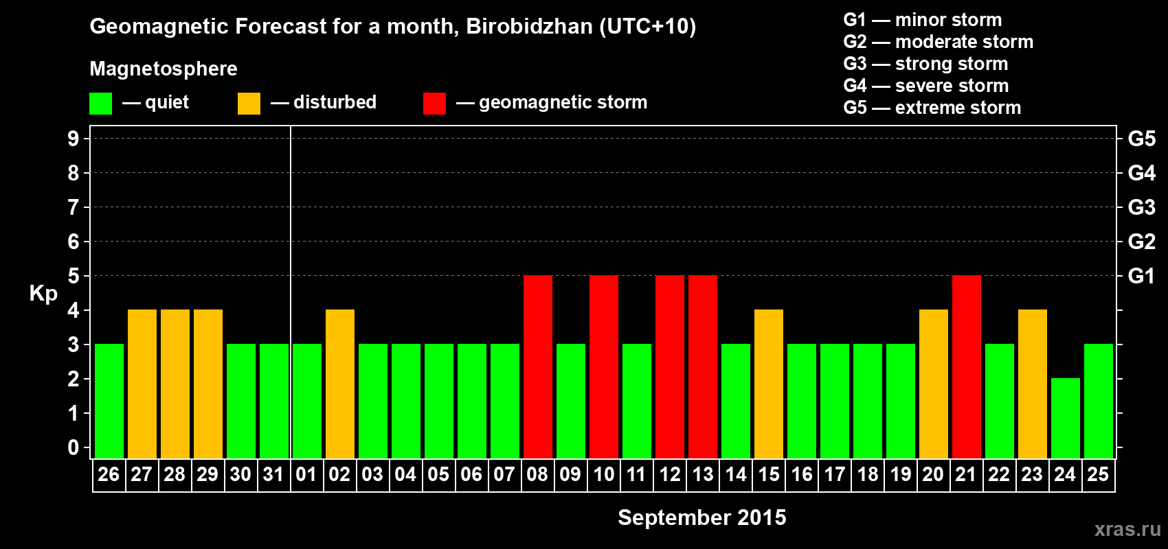 Forecast of the daily maximal value of geomagnetic index Kp for <b>1 month</b> (31 days) <b>from Aug 26, 2015 to Sep 25, 2015</b>