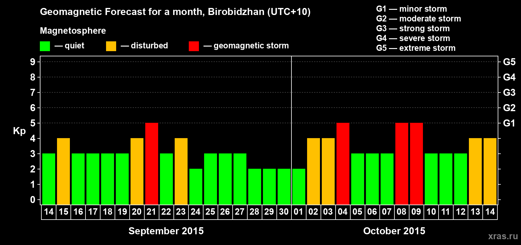 Forecast of the daily maximal value of geomagnetic index Kp for <b>1 month</b> (31 days) <b>from Sep 14, 2015 to Oct 14, 2015</b>