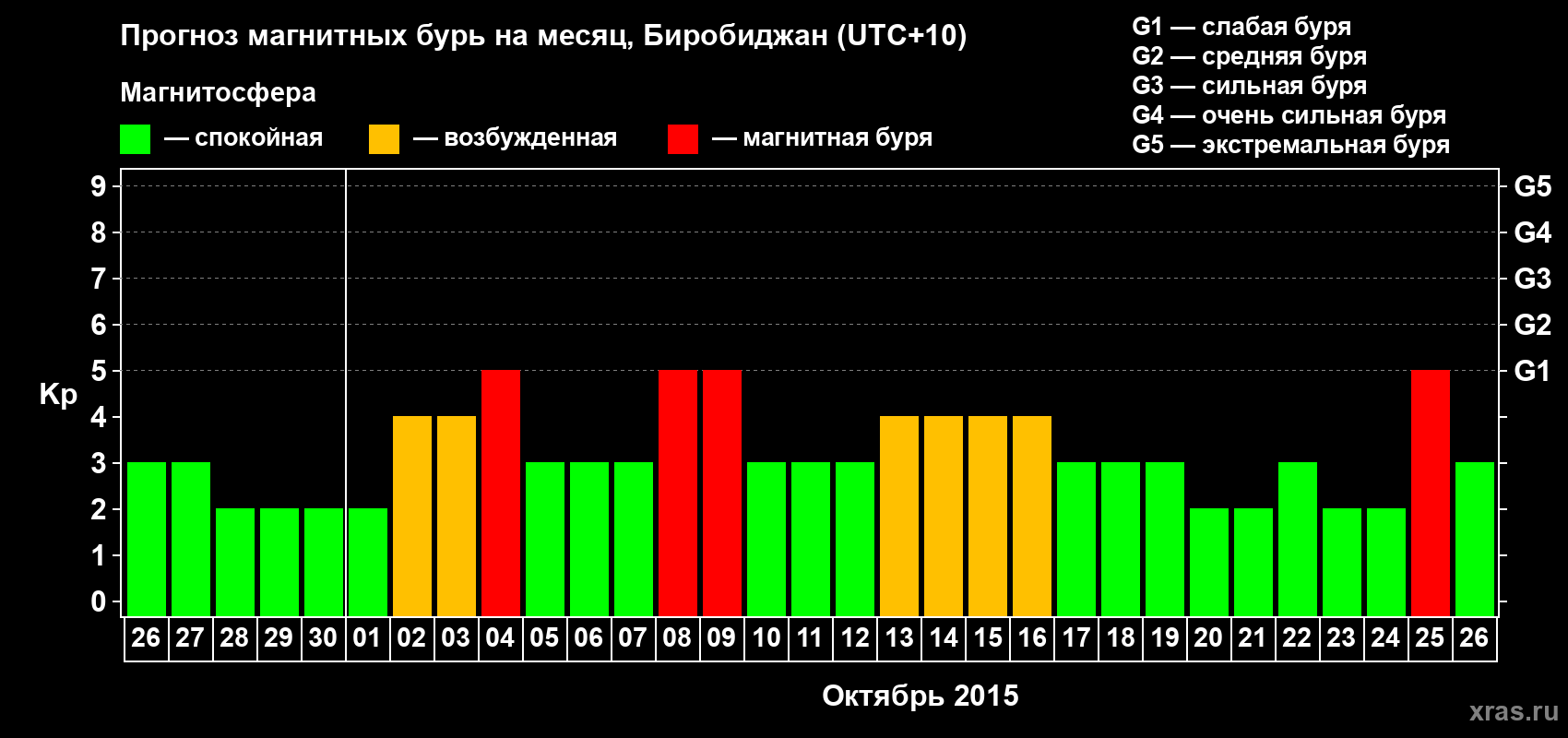Прогноз максимального суточного геомагнитного индекса Kp на <b>1 месяц</b> (31 день) <b>с 26 сентября по 26 октября 2015 г</b>