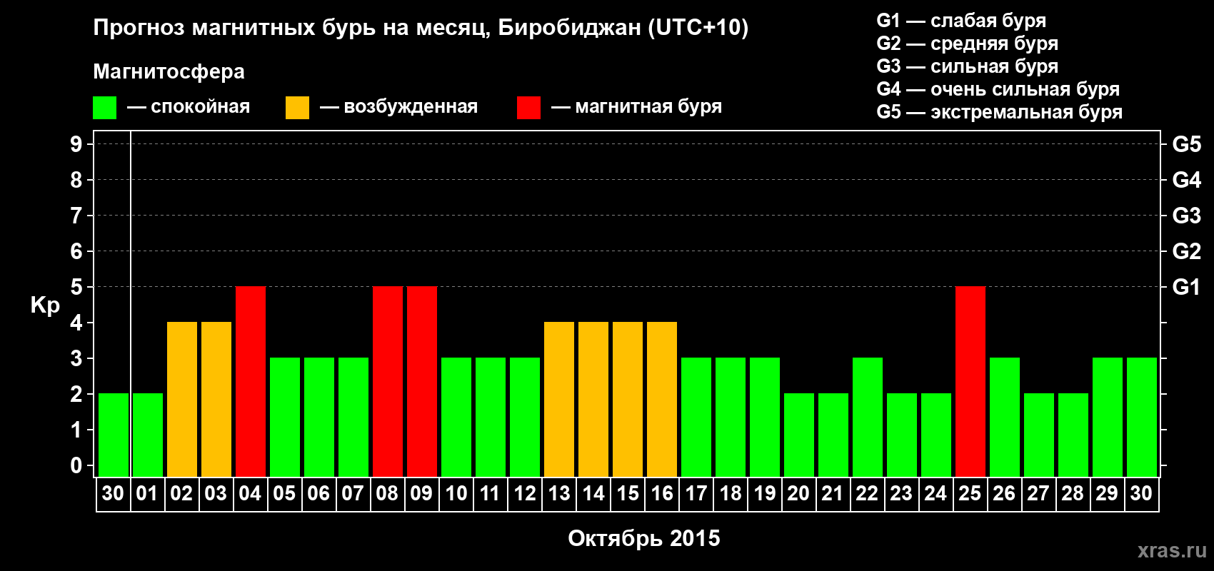 Прогноз максимального суточного геомагнитного индекса Kp на <b>1 месяц</b> (31 день) <b>с 30 сентября по 30 октября 2015 г</b>