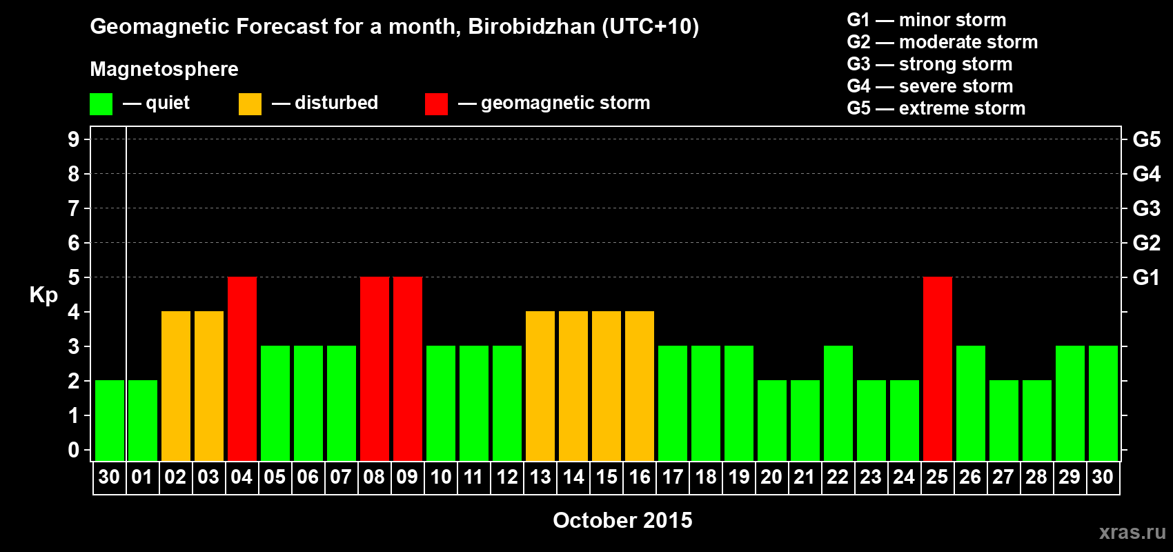Forecast of the daily maximal value of geomagnetic index Kp for <b>1 month</b> (31 days) <b>from Sep 30, 2015 to Oct 30, 2015</b>