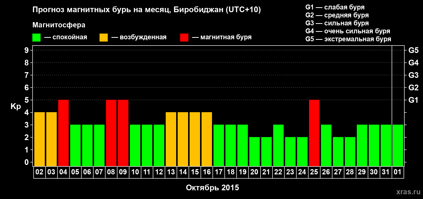 Прогноз максимального суточного геомагнитного индекса Kp на <b>1 месяц</b> (31 день) <b>с 02 октября по 01 ноября 2015 г</b>
