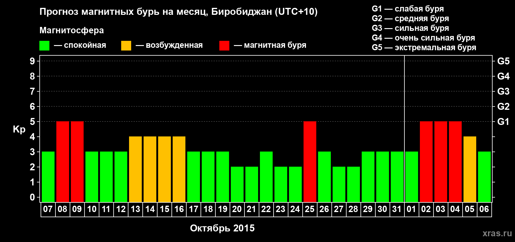 Прогноз максимального суточного геомагнитного индекса Kp на <b>1 месяц</b> (31 день) <b>с 07 октября по 06 ноября 2015 г</b>
