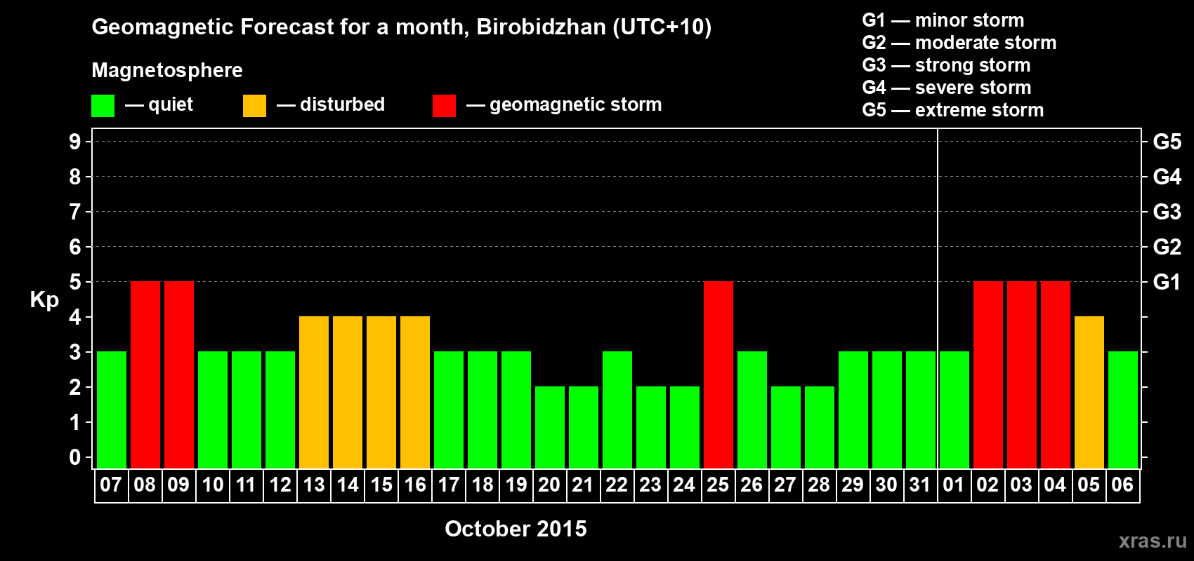 Forecast of the daily maximal value of geomagnetic index Kp for <b>1 month</b> (31 days) <b>from Oct 07, 2015 to Nov 06, 2015</b>