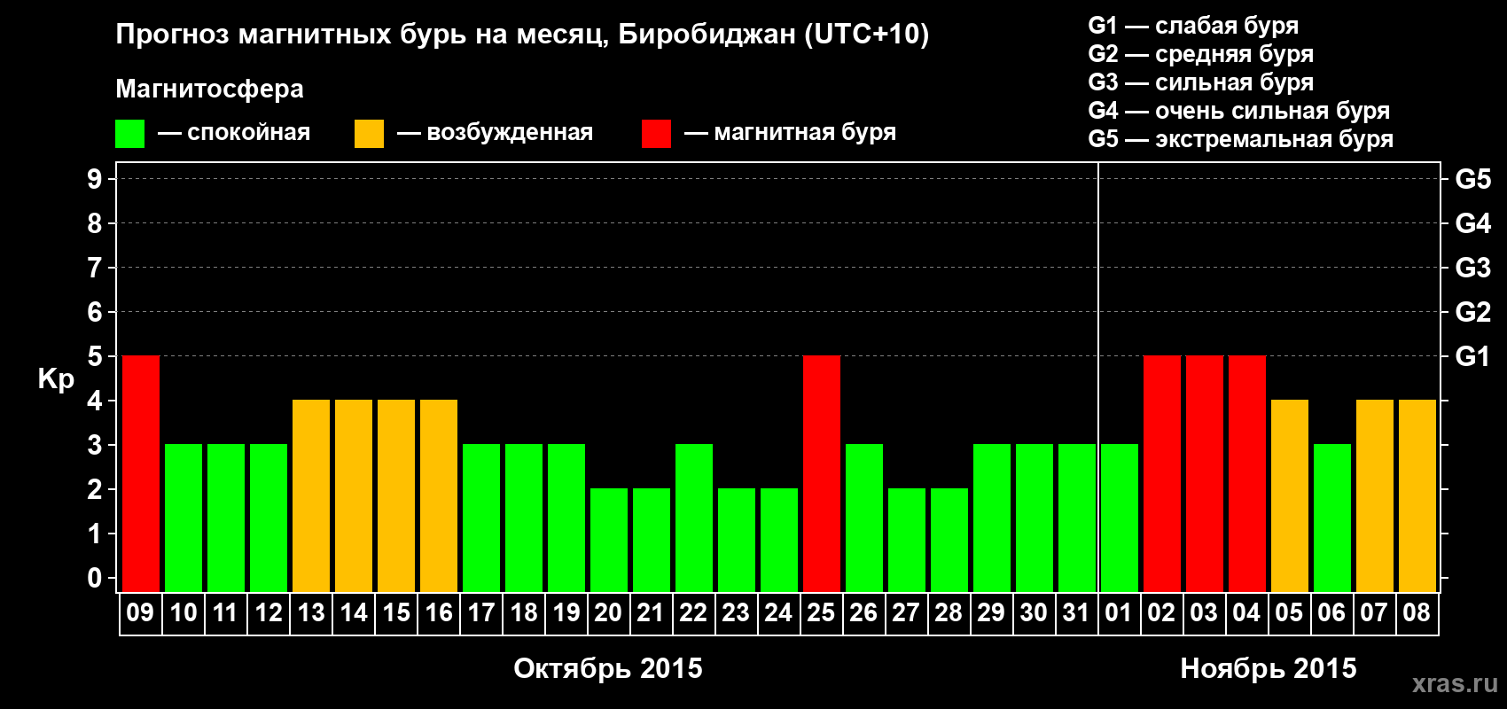 Прогноз максимального суточного геомагнитного индекса Kp на <b>1 месяц</b> (31 день) <b>с 09 октября по 08 ноября 2015 г</b>