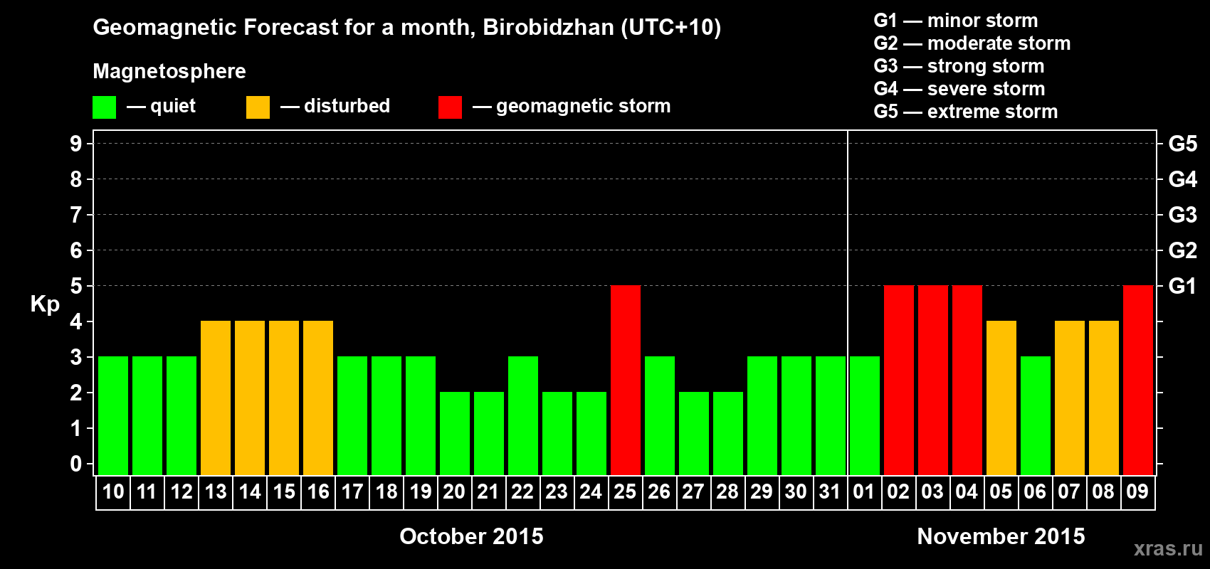 Forecast of the daily maximal value of geomagnetic index Kp for <b>1 month</b> (31 days) <b>from Oct 10, 2015 to Nov 09, 2015</b>