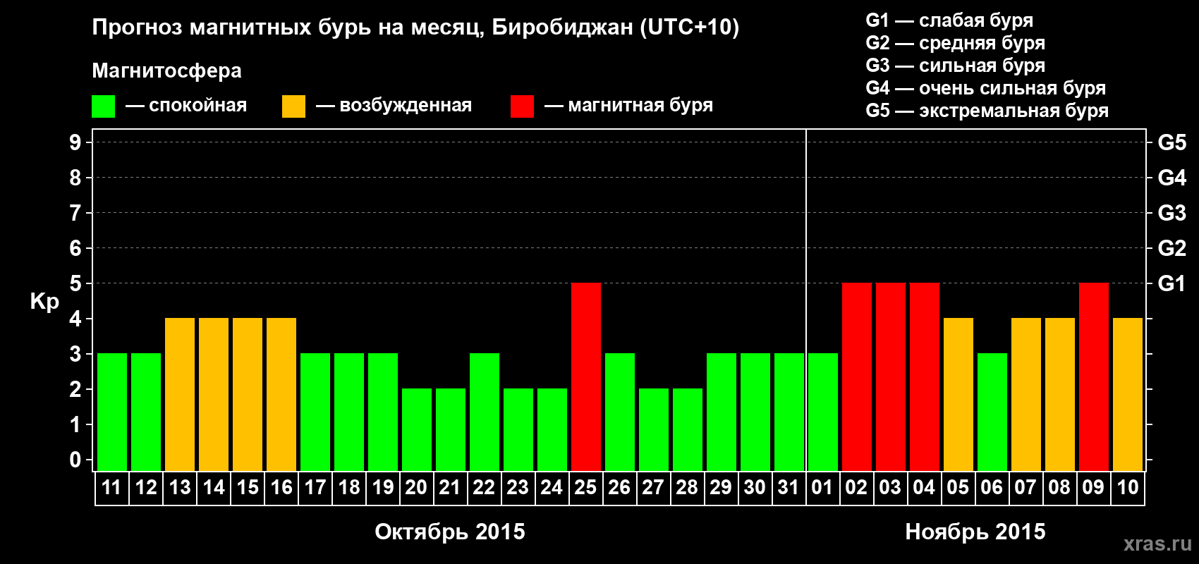 Прогноз максимального суточного геомагнитного индекса Kp на <b>1 месяц</b> (31 день) <b>с 11 октября по 10 ноября 2015 г</b>