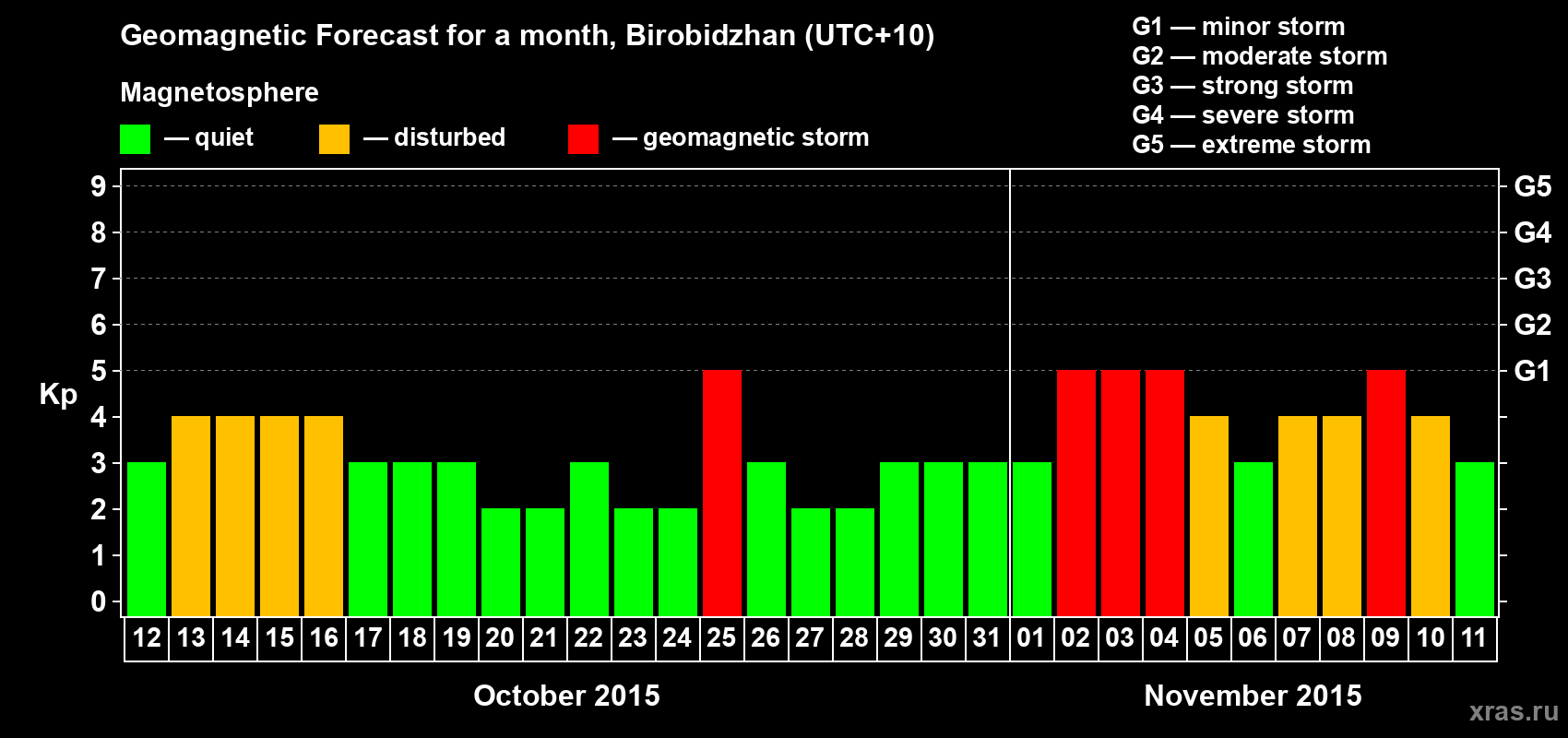 Forecast of the daily maximal value of geomagnetic index Kp for <b>1 month</b> (31 days) <b>from Oct 12, 2015 to Nov 11, 2015</b>