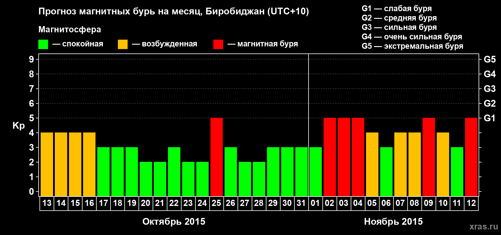 Прогноз максимального суточного геомагнитного индекса Kp на <b>1 месяц</b> (31 день) <b>с 13 октября по 12 ноября 2015 г</b>