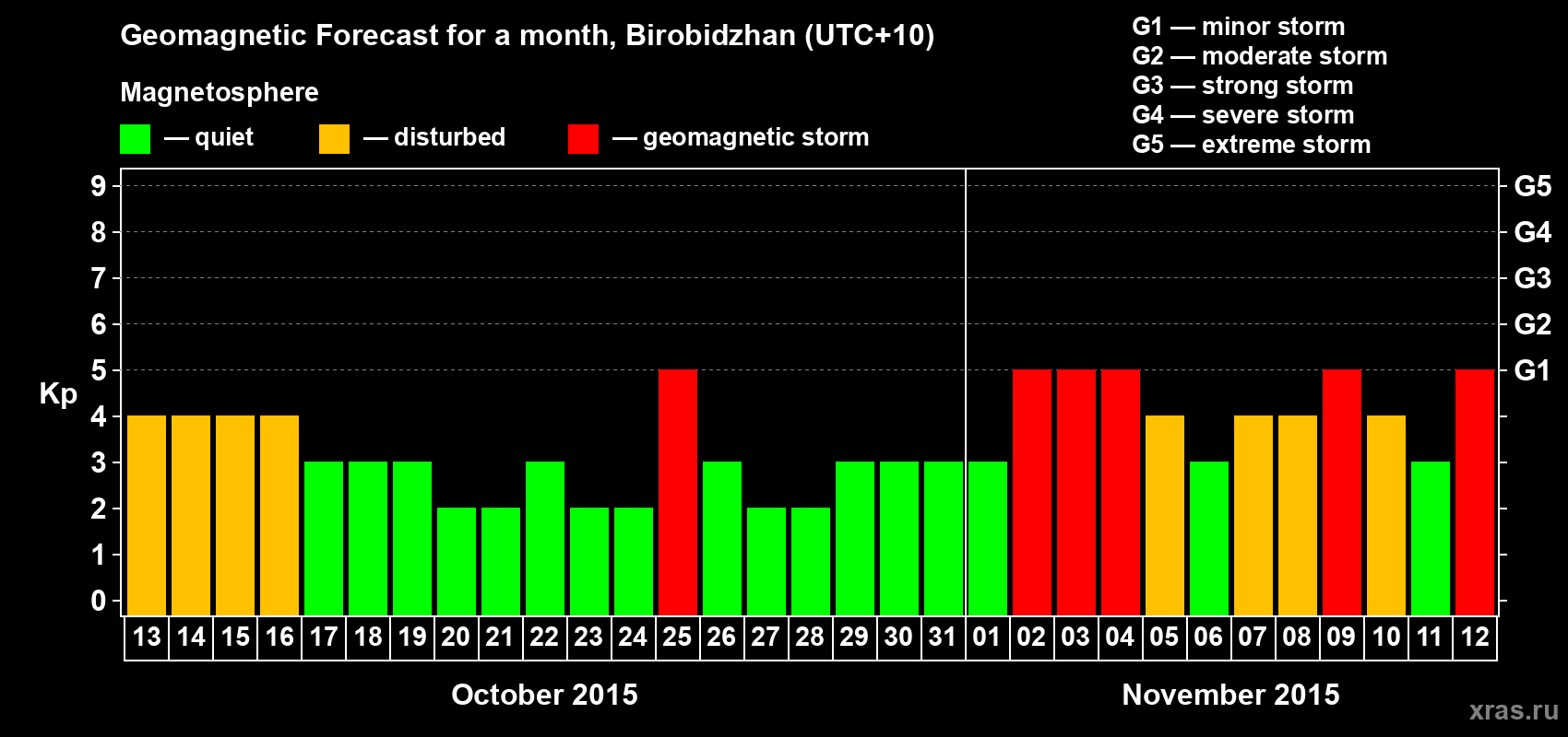 Forecast of the daily maximal value of geomagnetic index Kp for <b>1 month</b> (31 days) <b>from Oct 13, 2015 to Nov 12, 2015</b>