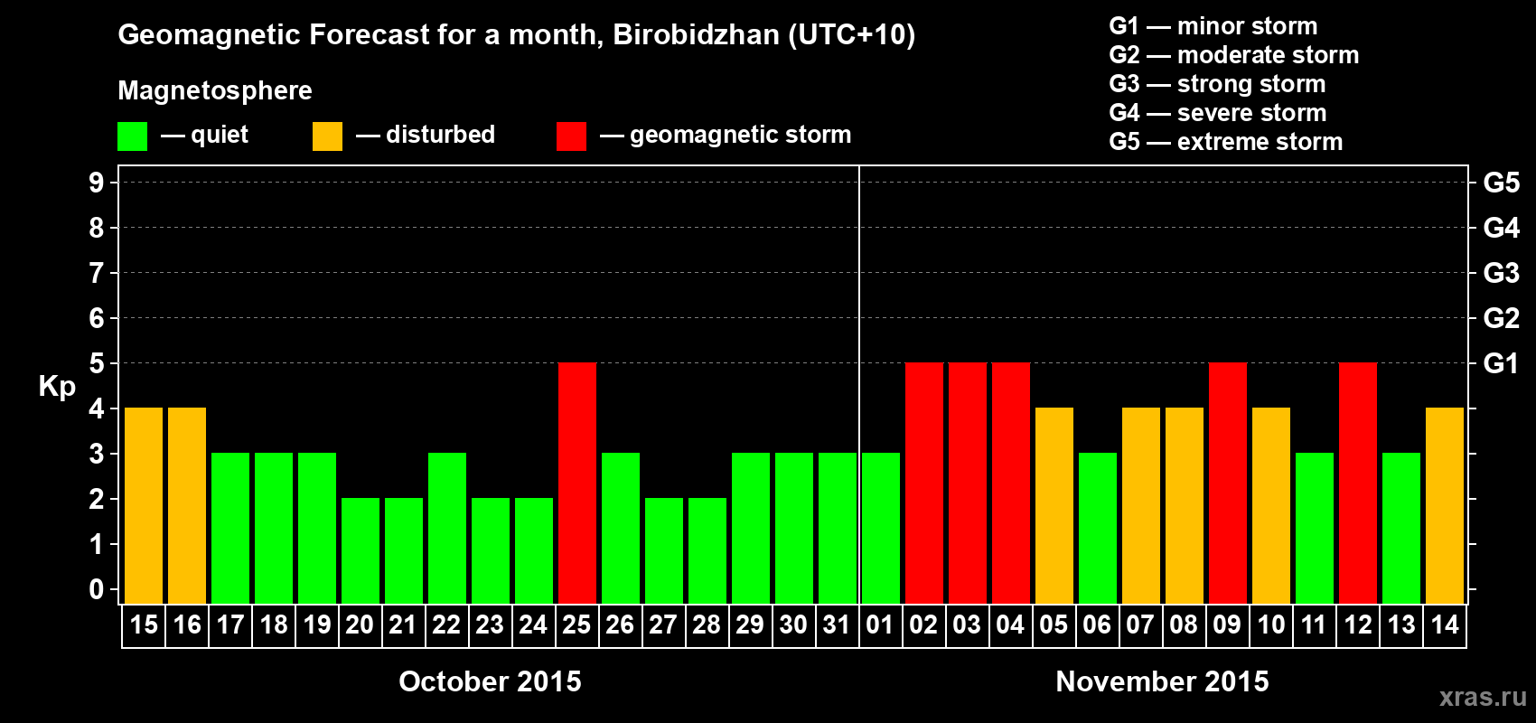 Forecast of the daily maximal value of geomagnetic index Kp for <b>1 month</b> (31 days) <b>from Oct 15, 2015 to Nov 14, 2015</b>