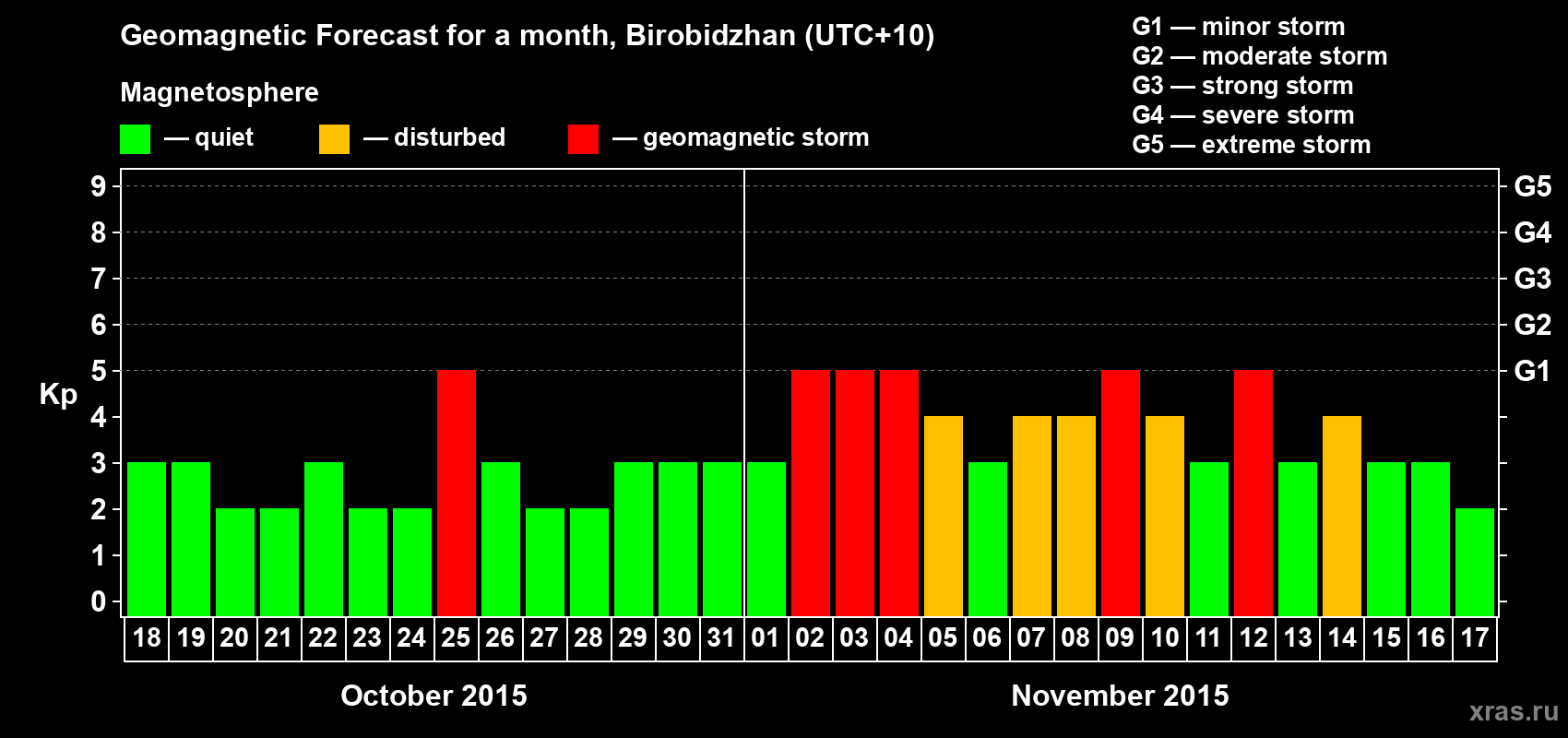 Forecast of the daily maximal value of geomagnetic index Kp for <b>1 month</b> (31 days) <b>from Oct 18, 2015 to Nov 17, 2015</b>