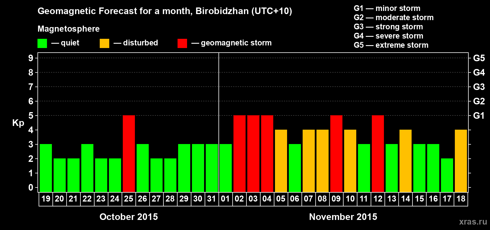 Forecast of the daily maximal value of geomagnetic index Kp for <b>1 month</b> (31 days) <b>from Oct 19, 2015 to Nov 18, 2015</b>