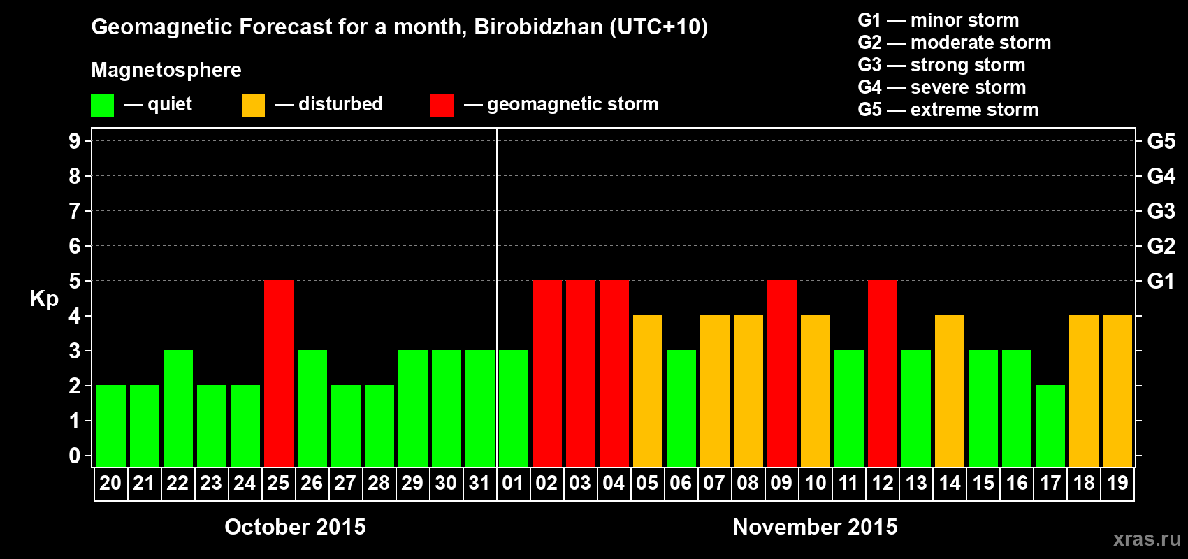 Forecast of the daily maximal value of geomagnetic index Kp for <b>1 month</b> (31 days) <b>from Oct 20, 2015 to Nov 19, 2015</b>
