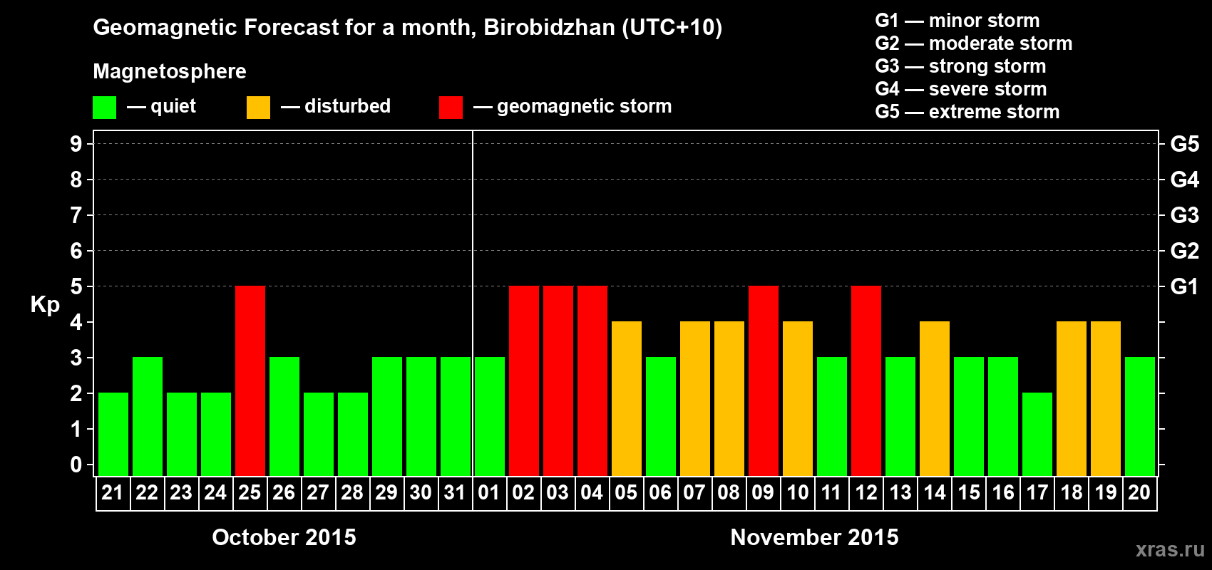 Forecast of the daily maximal value of geomagnetic index Kp for <b>1 month</b> (31 days) <b>from Oct 21, 2015 to Nov 20, 2015</b>