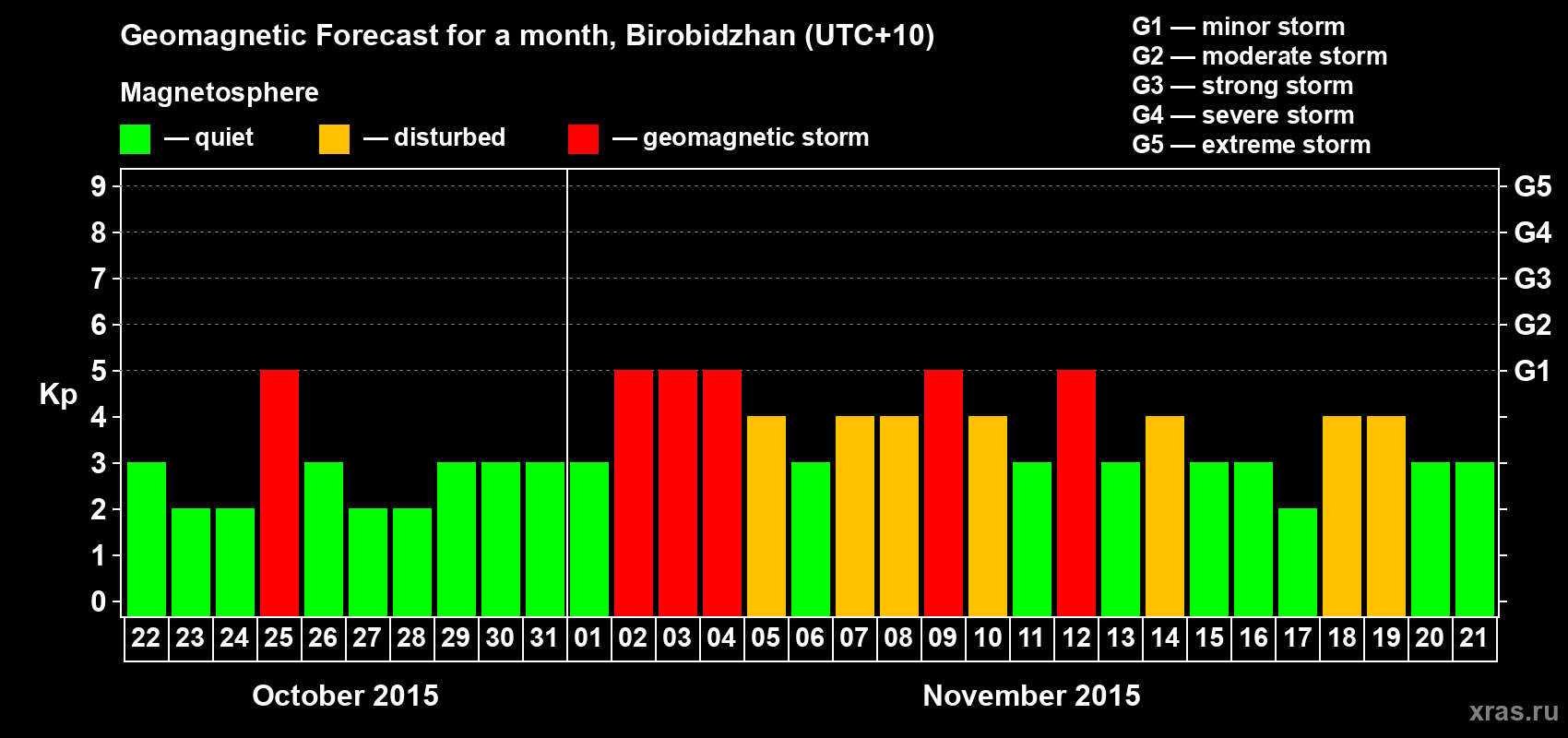 Forecast of the daily maximal value of geomagnetic index Kp for <b>1 month</b> (31 days) <b>from Oct 22, 2015 to Nov 21, 2015</b>