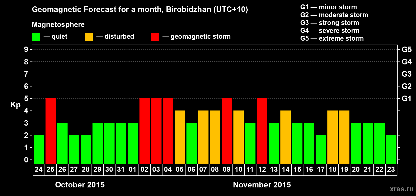 Forecast of the daily maximal value of geomagnetic index Kp for <b>1 month</b> (31 days) <b>from Oct 24, 2015 to Nov 23, 2015</b>