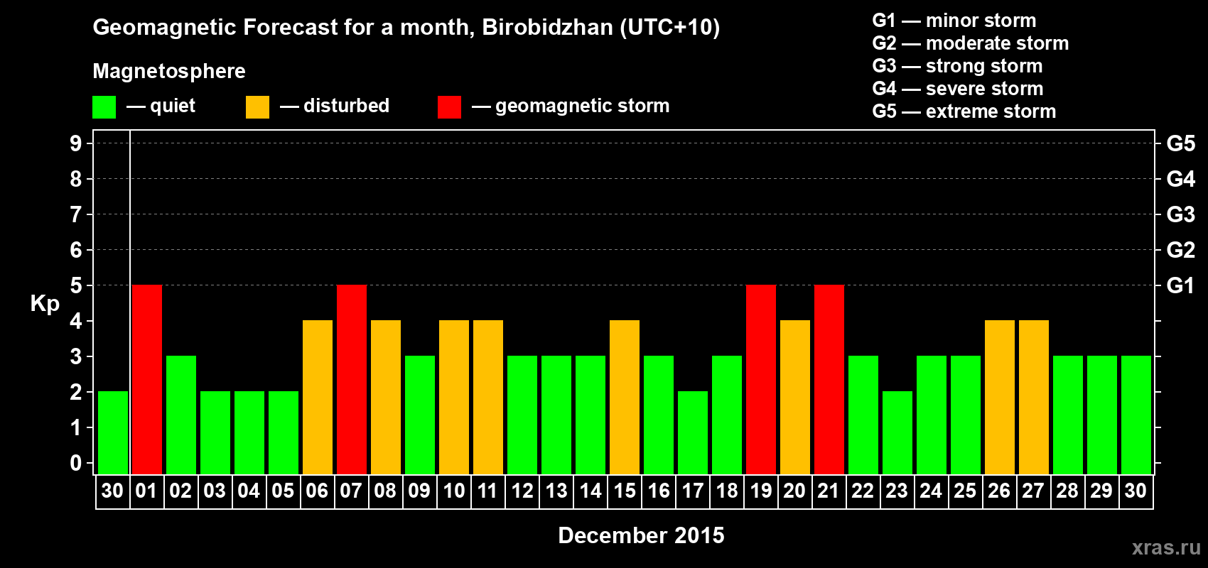 Forecast of the daily maximal value of geomagnetic index Kp for <b>1 month</b> (31 days) <b>from Nov 30, 2015 to Dec 30, 2015</b>