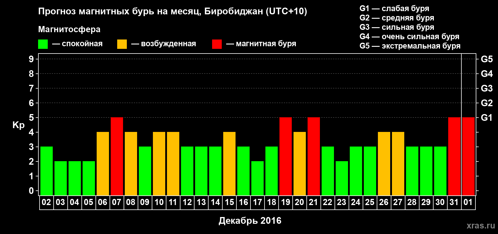 Прогноз максимального суточного геомагнитного индекса Kp на <b>1 месяц</b> (31 день) <b>с 02 декабря 2015 г по 01 января 2016 г</b>