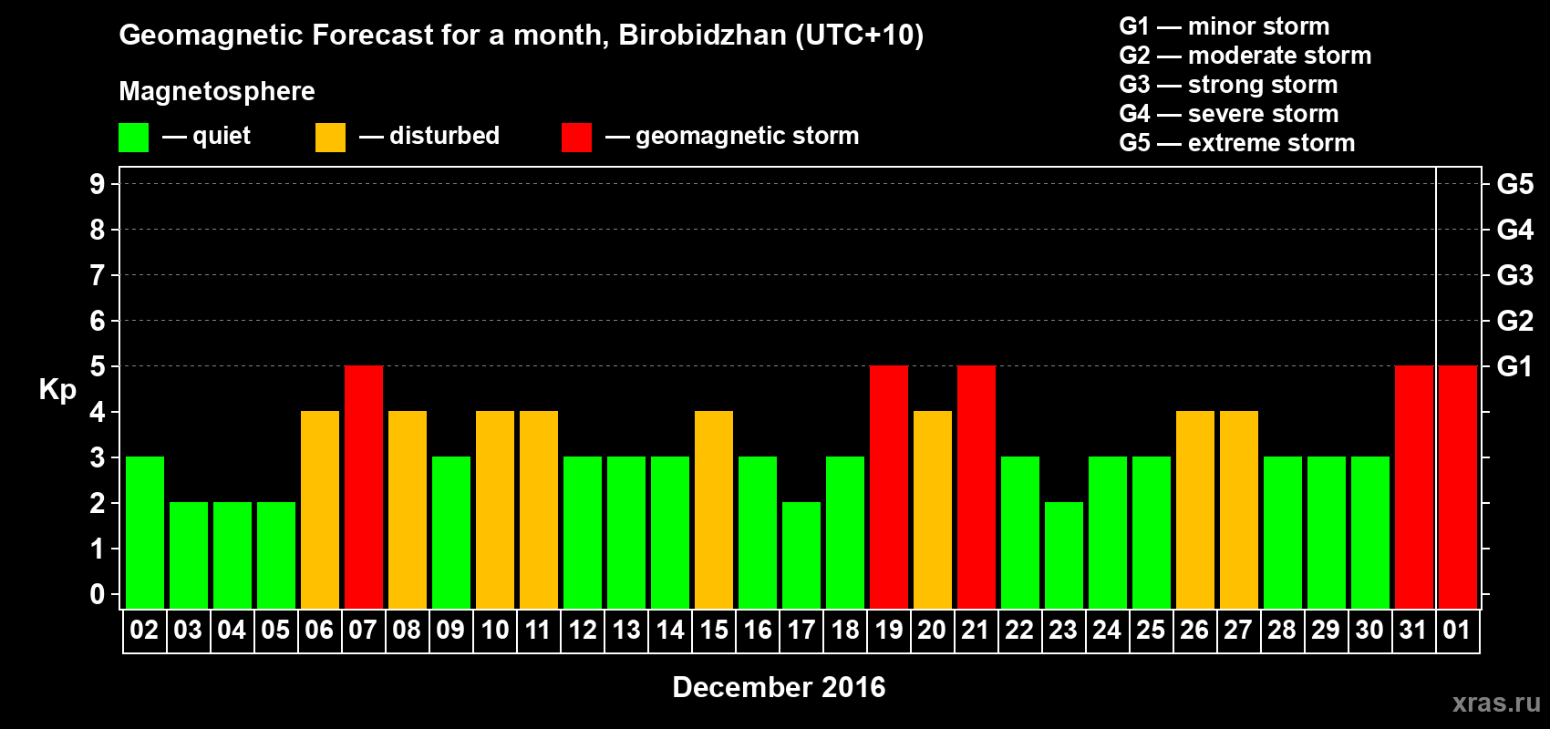 Forecast of the daily maximal value of geomagnetic index Kp for <b>1 month</b> (31 days) <b>from Dec 02, 2015 to Jan 01, 2016</b>