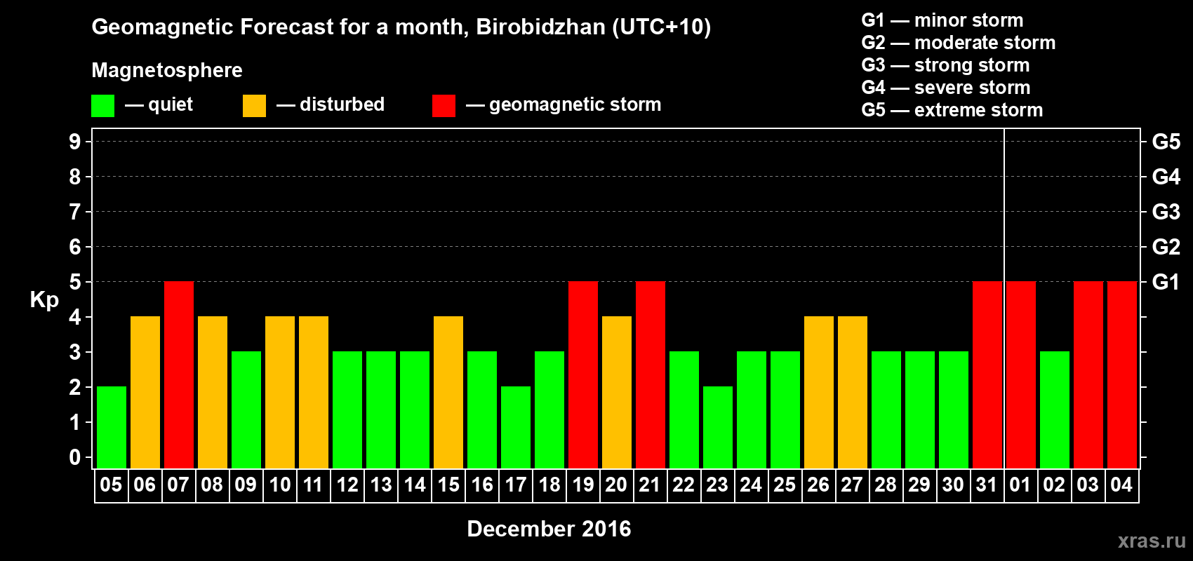 Forecast of the daily maximal value of geomagnetic index Kp for <b>1 month</b> (31 days) <b>from Dec 05, 2015 to Jan 04, 2016</b>
