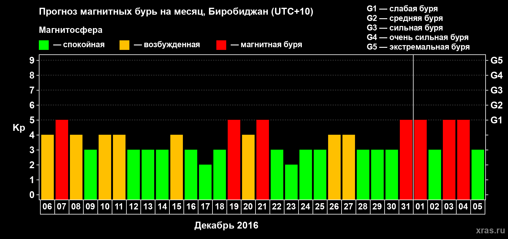 Прогноз максимального суточного геомагнитного индекса Kp на <b>1 месяц</b> (31 день) <b>с 06 декабря 2015 г по 05 января 2016 г</b>