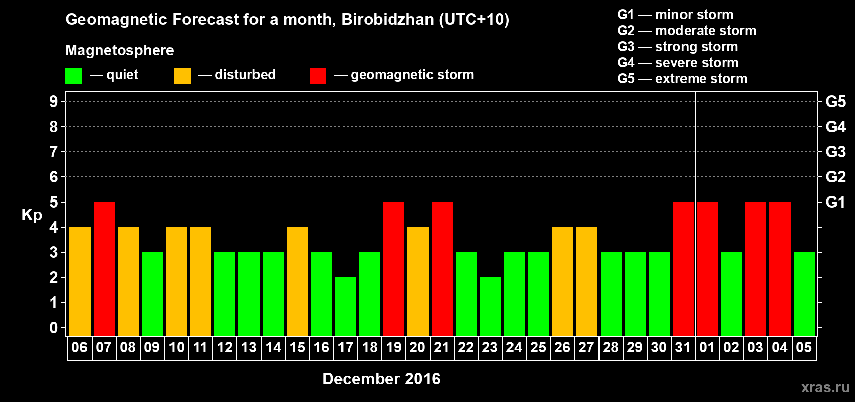 Forecast of the daily maximal value of geomagnetic index Kp for <b>1 month</b> (31 days) <b>from Dec 06, 2015 to Jan 05, 2016</b>