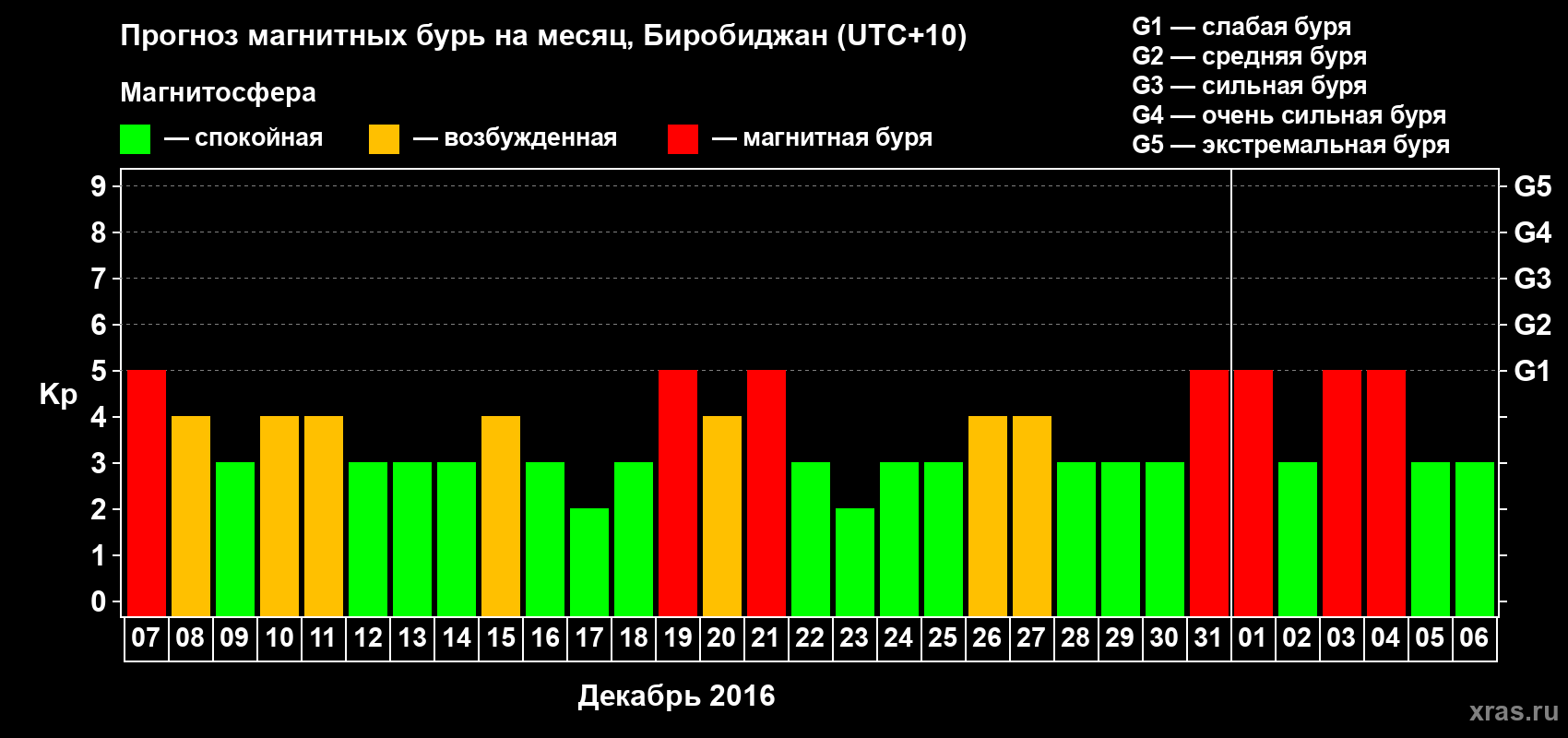 Прогноз максимального суточного геомагнитного индекса Kp на <b>1 месяц</b> (31 день) <b>с 07 декабря 2015 г по 06 января 2016 г</b>