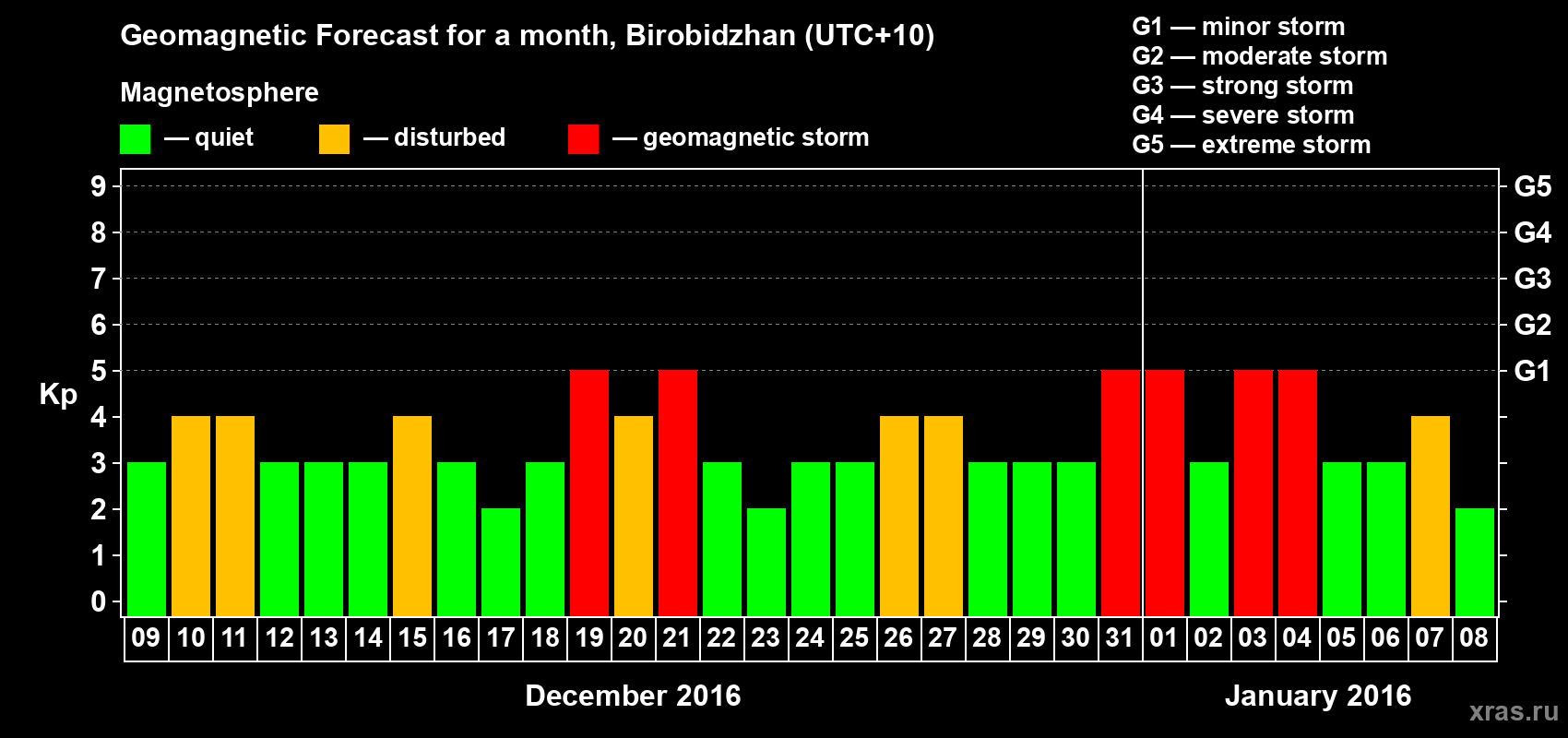 Forecast of the daily maximal value of geomagnetic index Kp for <b>1 month</b> (31 days) <b>from Dec 09, 2015 to Jan 08, 2016</b>
