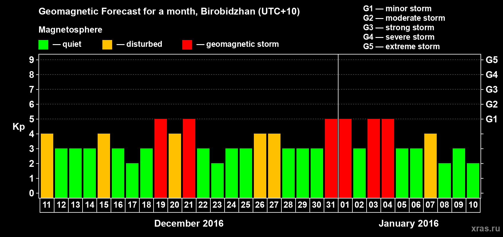 Forecast of the daily maximal value of geomagnetic index Kp for <b>1 month</b> (31 days) <b>from Dec 11, 2015 to Jan 10, 2016</b>