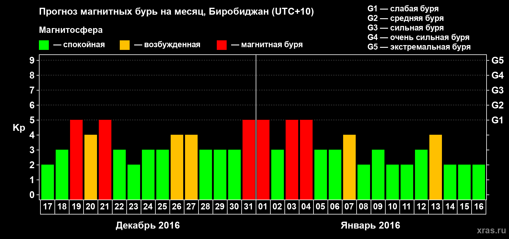 Прогноз максимального суточного геомагнитного индекса Kp на <b>1 месяц</b> (31 день) <b>с 17 декабря 2015 г по 16 января 2016 г</b>