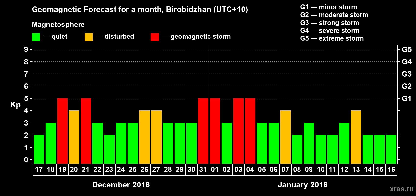 Forecast of the daily maximal value of geomagnetic index Kp for <b>1 month</b> (31 days) <b>from Dec 17, 2015 to Jan 16, 2016</b>
